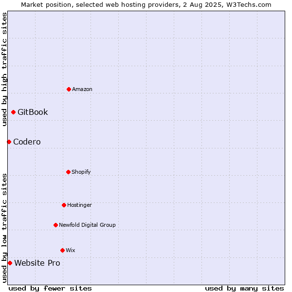 Market position of GitBook vs. Website Pro vs. Codero