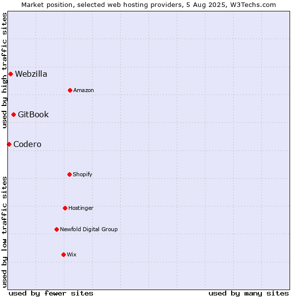Market position of GitBook vs. Webzilla vs. Codero