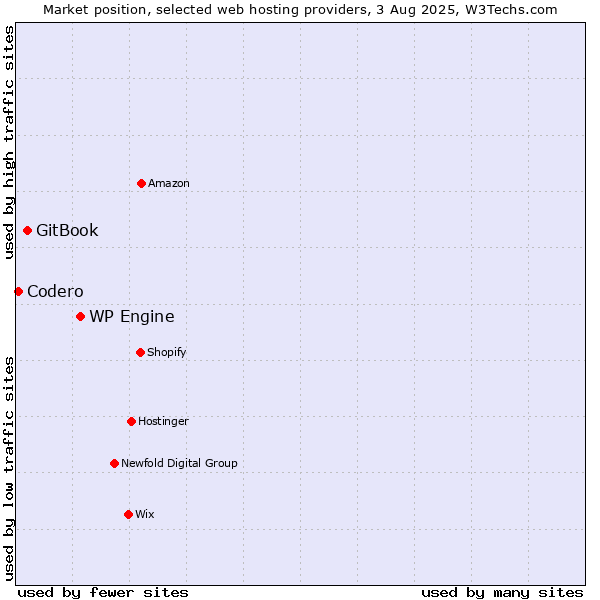Market position of WP Engine vs. GitBook vs. Codero