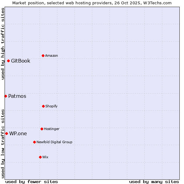 Market position of GitBook vs. WP.one vs. Patmos