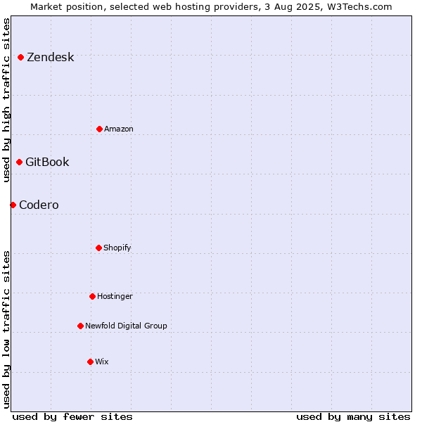 Market position of Zendesk vs. GitBook vs. Codero
