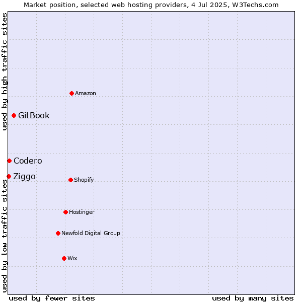 Market position of GitBook vs. Codero vs. Ziggo