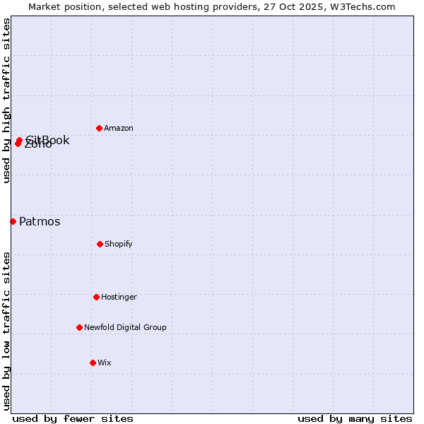 Market position of GitBook vs. Zoho vs. Patmos