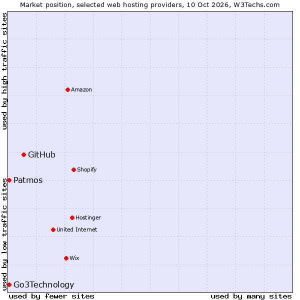 Market position of GitHub vs. Go3Technology vs. Patmos