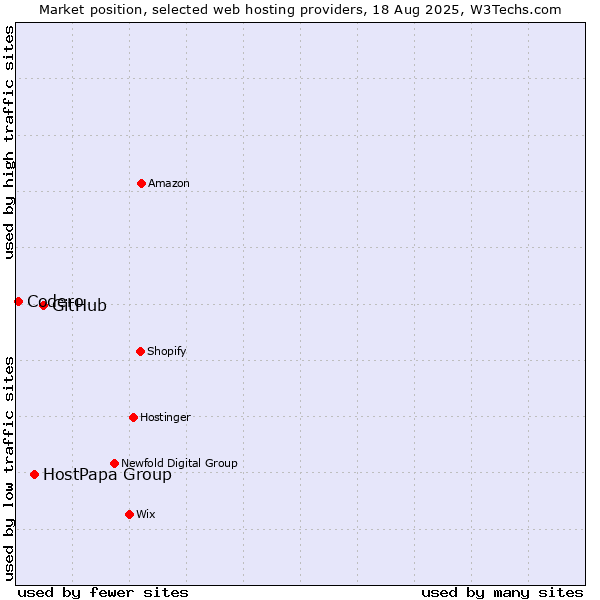 Market position of GitHub vs. HostPapa Group vs. Codero
