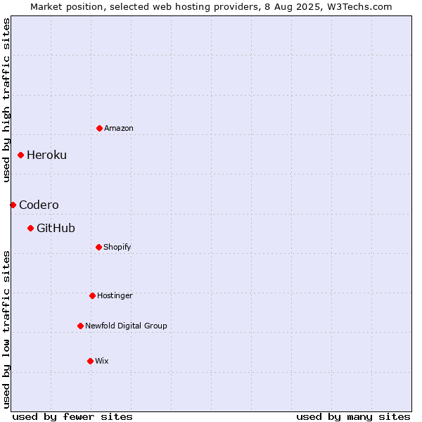 Market position of GitHub vs. Heroku vs. Codero