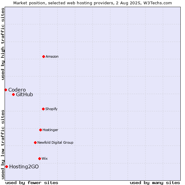 Market position of GitHub vs. Hosting2GO vs. Codero