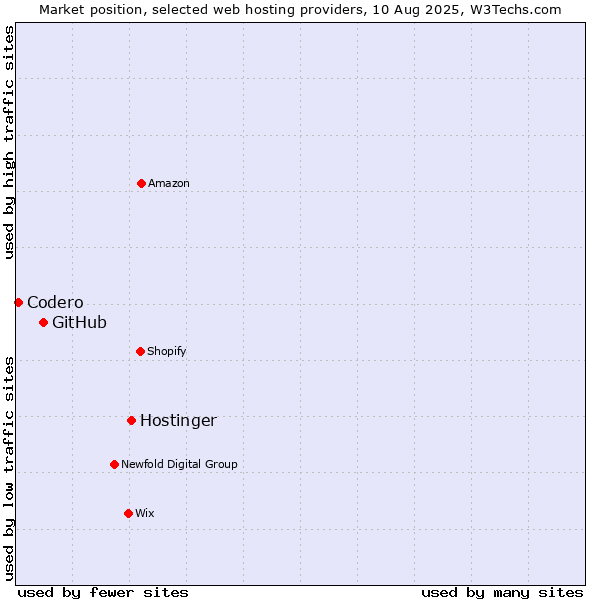 Market position of Hostinger vs. GitHub vs. Codero