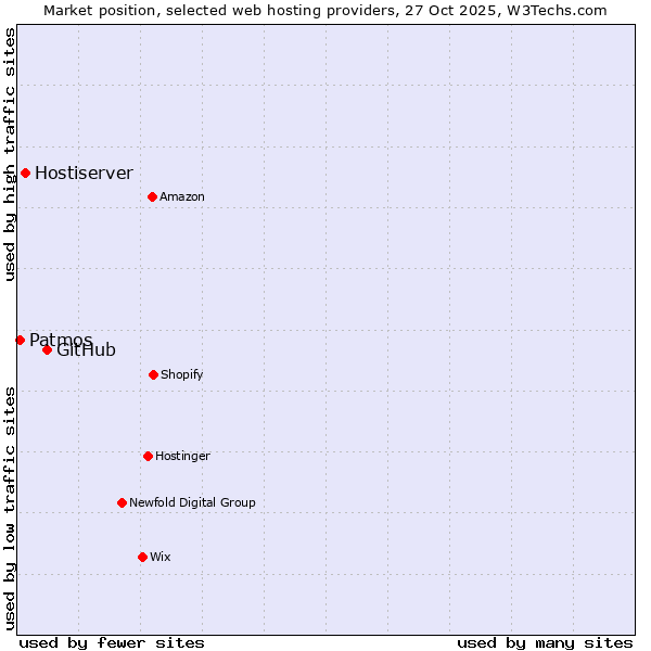 Market position of GitHub vs. Hostiserver vs. Patmos