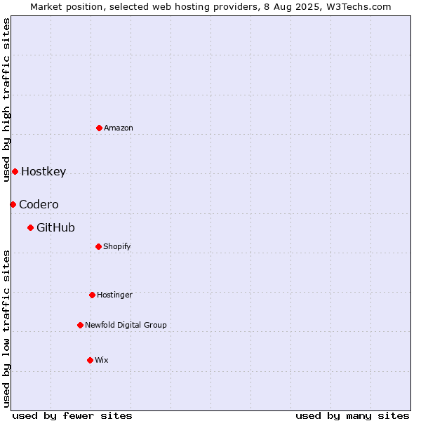 Market position of GitHub vs. Hostkey vs. Codero