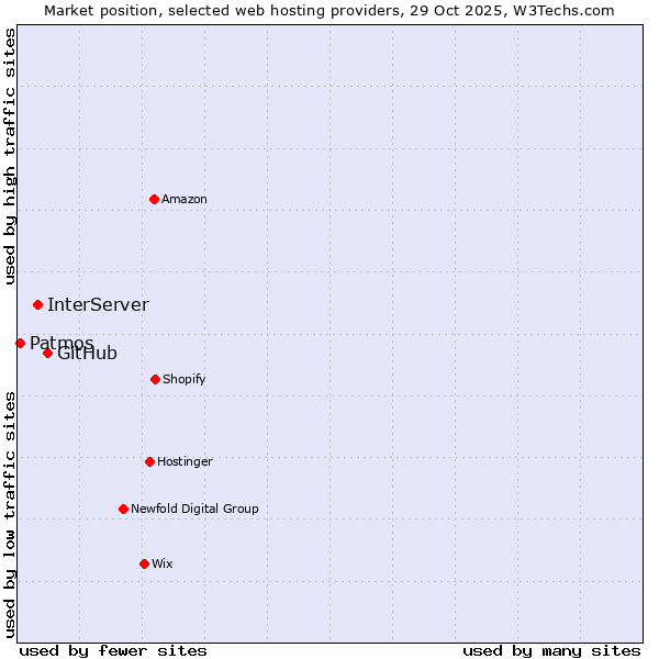 Market position of GitHub vs. InterServer vs. Patmos