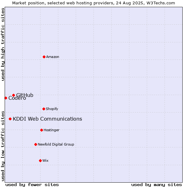 Market position of GitHub vs. KDDI Web Communications vs. Codero