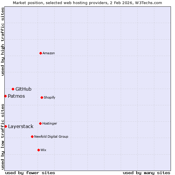 Market position of GitHub vs. Layerstack vs. Patmos