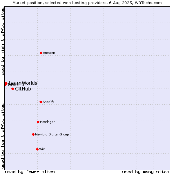 Market position of GitHub vs. LearnWorlds vs. Codero