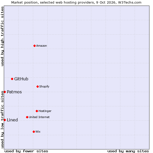 Market position of GitHub vs. Patmos vs. Lined