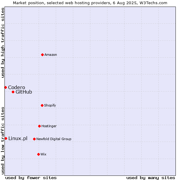 Market position of GitHub vs. Linux.pl vs. Codero