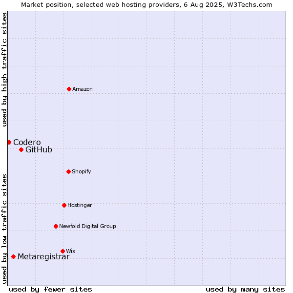 Market position of GitHub vs. Metaregistrar vs. Codero
