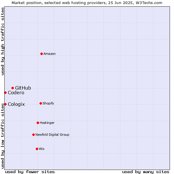 Market position of GitHub vs. Codero vs. Cologix