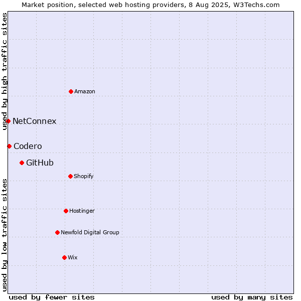Market position of GitHub vs. Codero vs. NetConnex