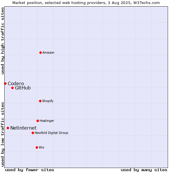 Market position of GitHub vs. Netinternet vs. Codero