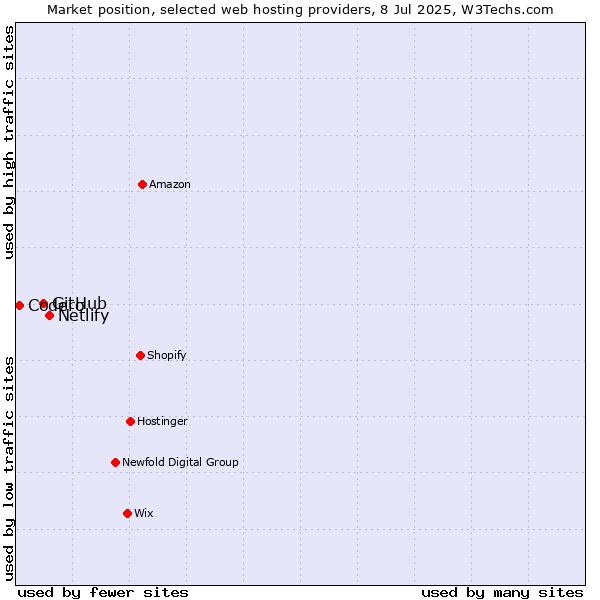 Market position of Netlify vs. GitHub vs. Codero