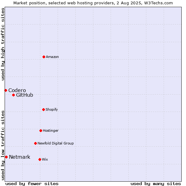 Market position of GitHub vs. Netmark vs. Codero