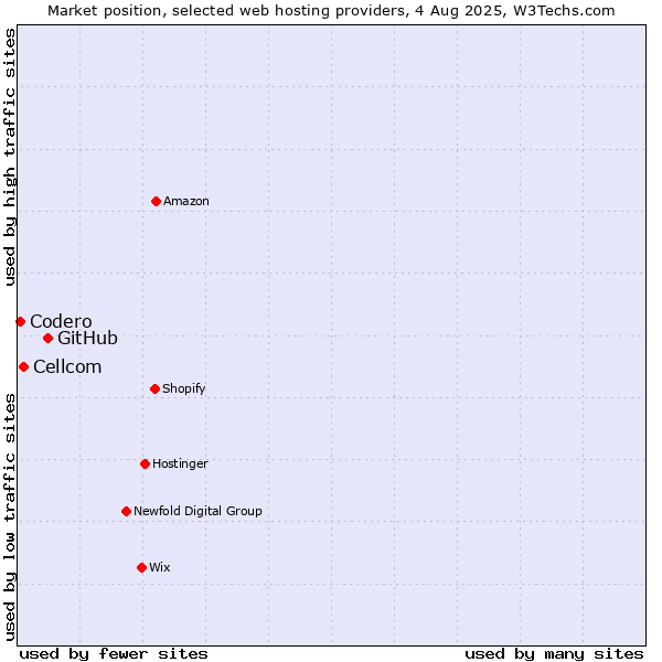 Market position of GitHub vs. Cellcom vs. Codero