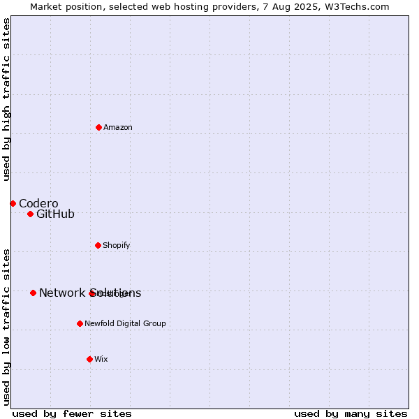 Market position of Network Solutions vs. GitHub vs. Codero