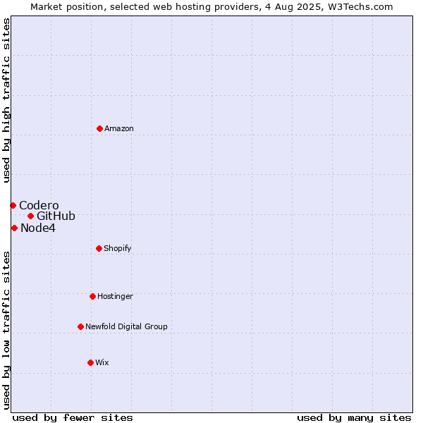 Market position of GitHub vs. Node4 vs. Codero