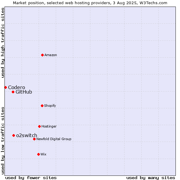 Market position of o2switch vs. GitHub vs. Codero