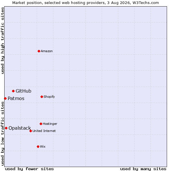Market position of GitHub vs. Opalstack vs. Patmos