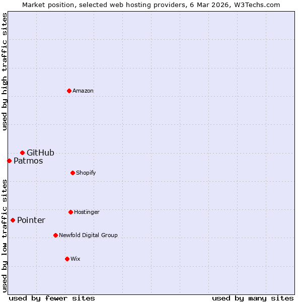 Market position of GitHub vs. Pointer vs. Patmos