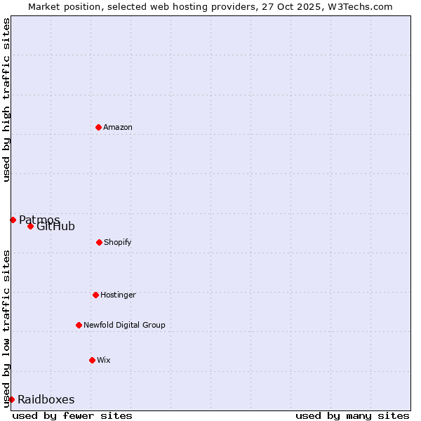 Market position of GitHub vs. Patmos vs. Raidboxes
