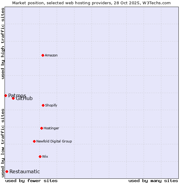 Market position of GitHub vs. Restaumatic vs. Patmos