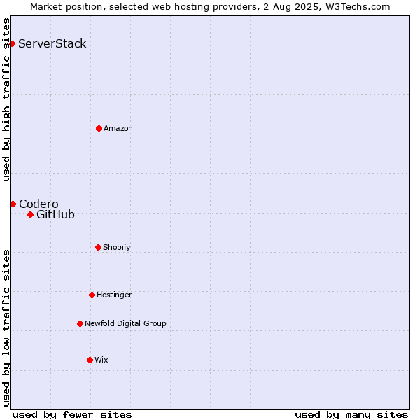 Market position of GitHub vs. Codero vs. ServerStack