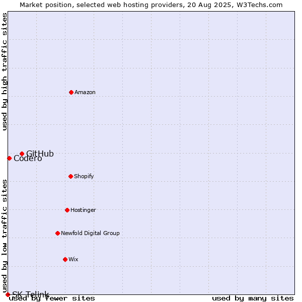 Market position of GitHub vs. Codero vs. SK Telink