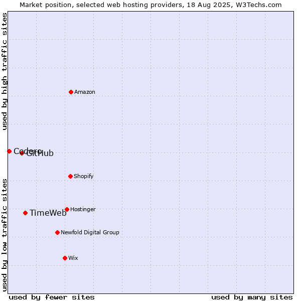 Market position of TimeWeb vs. GitHub vs. Codero