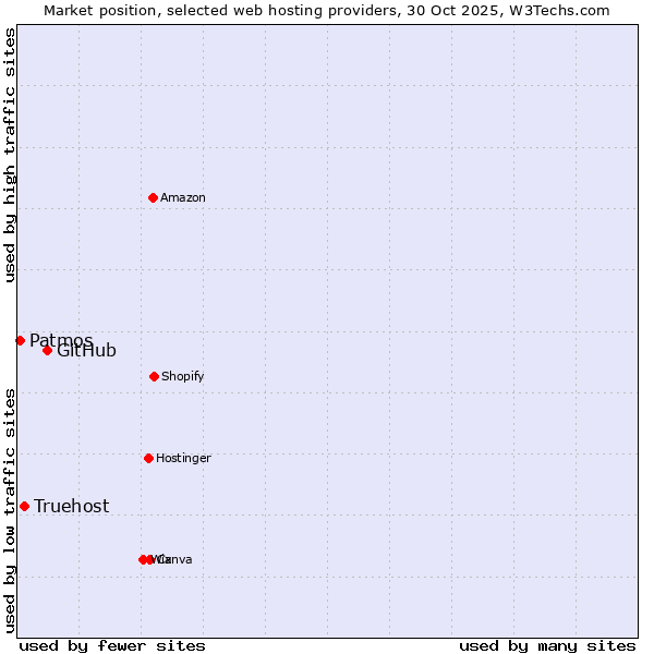 Market position of GitHub vs. Truehost vs. Patmos