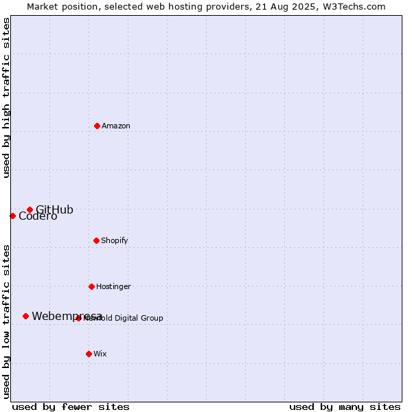 Market position of GitHub vs. Webempresa vs. Codero