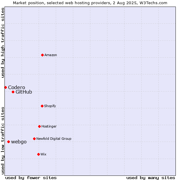 Market position of GitHub vs. webgo vs. Codero