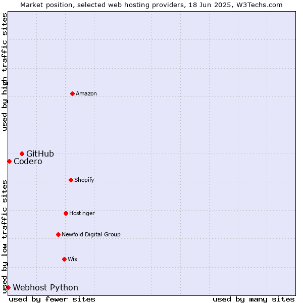 Market position of GitHub vs. Codero vs. Webhost Python