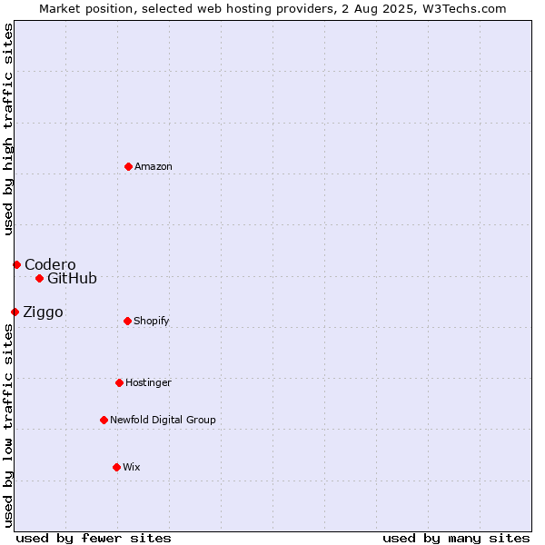 Market position of GitHub vs. Codero vs. Ziggo