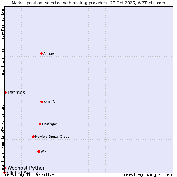 Market position of Patmos vs. Webhost Python vs. Global Access