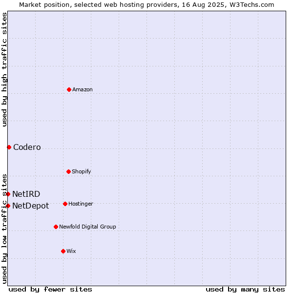Market position of Codero vs. NetDepot vs. NetIRD