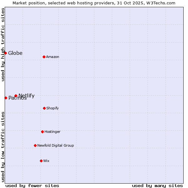 Market position of Netlify vs. Patmos vs. Globe