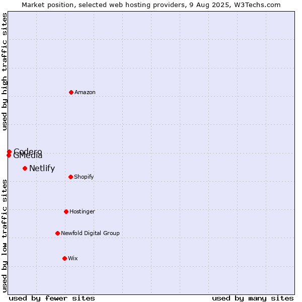 Market position of Netlify vs. Codero vs. GMedia