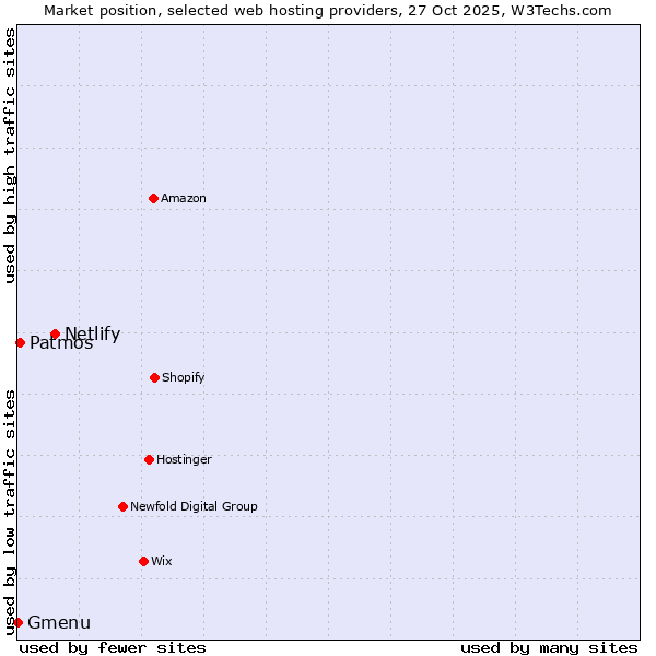 Market position of Netlify vs. Patmos vs. Gmenu