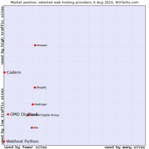 Market position of GMO DigiRock vs. Codero vs. Webhost Python