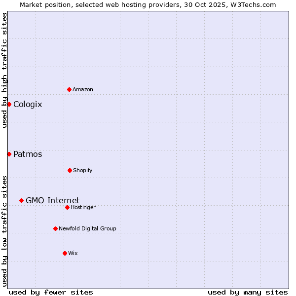 Market position of GMO Internet vs. Patmos vs. Cologix