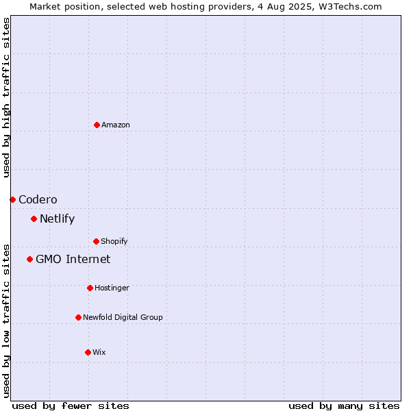 Market position of Netlify vs. GMO Internet vs. Codero